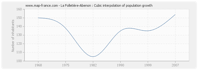 La Folletière-Abenon : Cubic interpolation of population growth